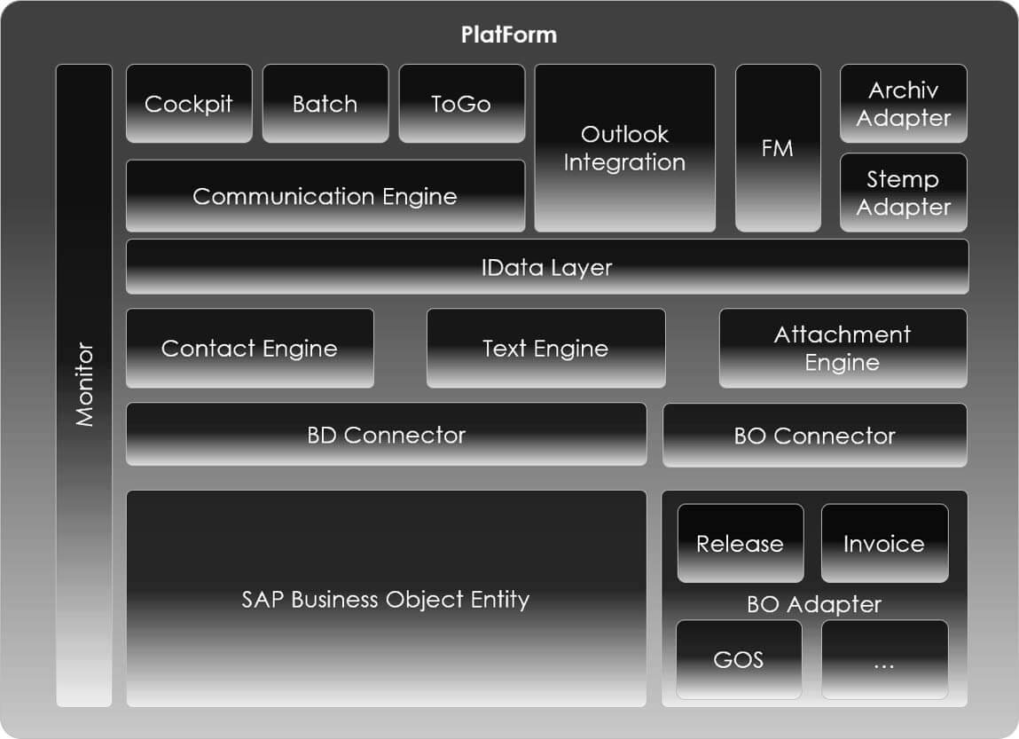 Diagram of the platform cockpit architecture with modules such as Communication Engine, Outlook Integration, IData Layer, and SAP Business Object Entity.