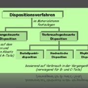 SAP Disposition Procedure