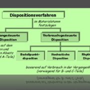 SAP Dispositionsverfahren