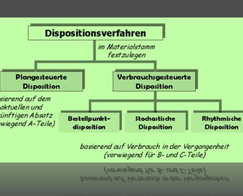 SAP Dispositionsverfahren