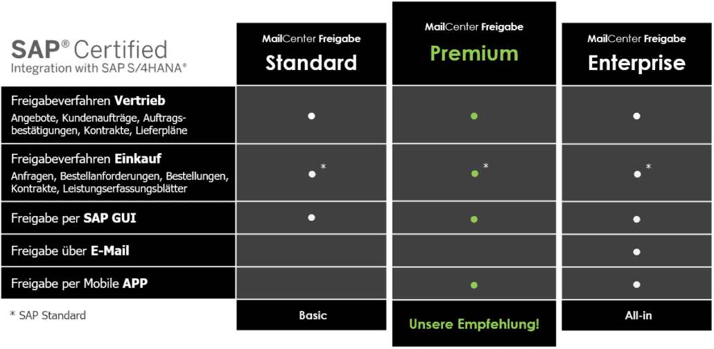 SAP Release App - simple processes in sales and purchasing