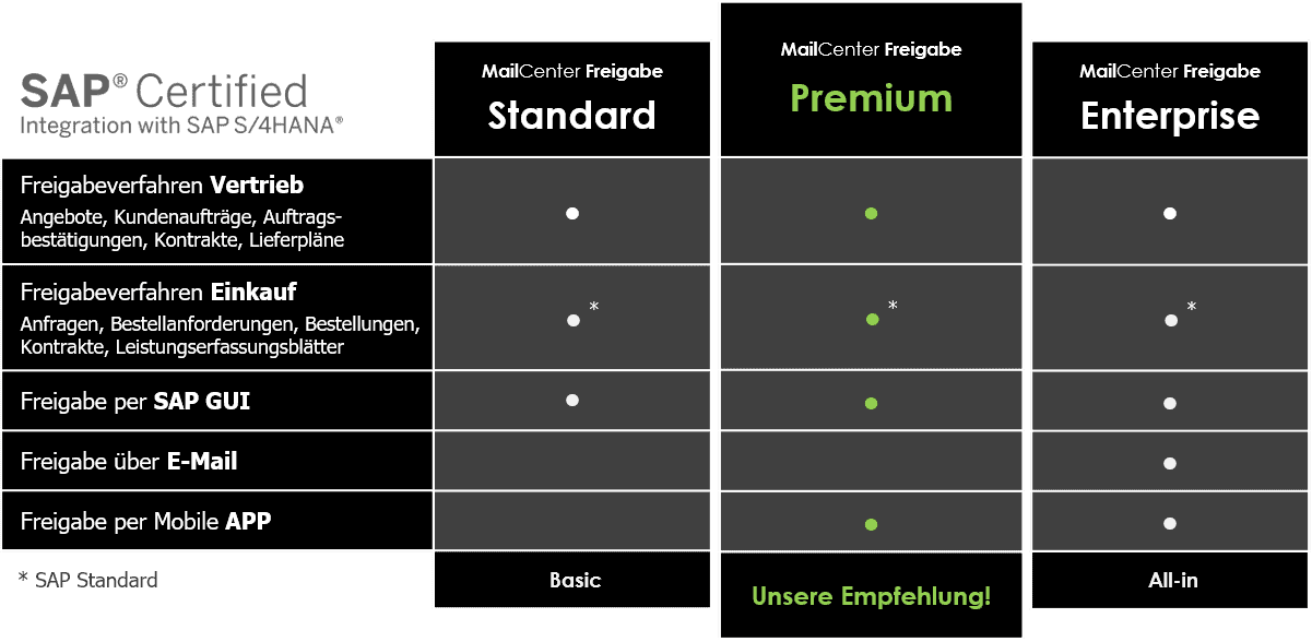 SAP Approval Workflow